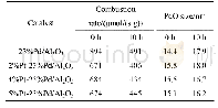 表1 Pd/Al2O3和Pt-Pd/Al2O3催化剂在连续反应10 h前后的甲烷燃烧速率及Pd O晶粒尺寸[21]