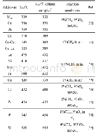 表2 助剂对Pd/Al2O3催化剂甲烷催化燃烧活性的影响
