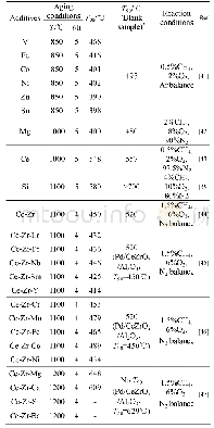 表3 助剂对Pd/Al2O3催化剂甲烷催化燃烧热稳定性的影响