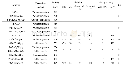 表4 制备方法对Pd/Al2O3催化剂甲烷催化燃烧性能的影响