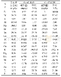 表2 E.coli BL21和E.coli EC20吸附后工业废水中金属元素