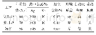 表3 三种冶炼设备熔炼铅阳极泥的主要技术指标对比