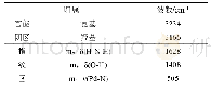 表2[Pd(NH3)4](OH)2的红外光谱谱图特征峰归属