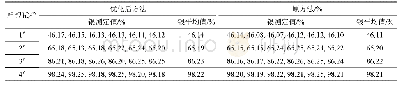 《表3 优化后与原方法比对》