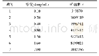 表1 不同浓度醋酸铑的色谱峰面积