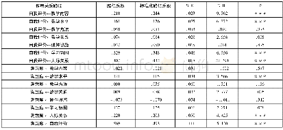 《表4 学生学习满意度影响因素拟合结果》