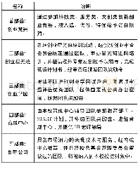 《表2 高雄第一科技大学创新与创业育成五部曲》