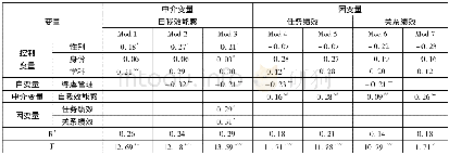 《表3 回归分析检验假设结果》