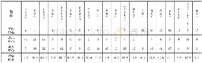 《表4 社会学博士互聘网络的中心度》