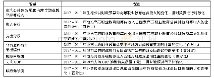 《表1 变量描述：中国式财政分权增加高等职业教育投入了吗——基于31个省际面板数据的分析》