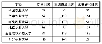 《表5 6所部属农林高校在软科大学排名中的表现》