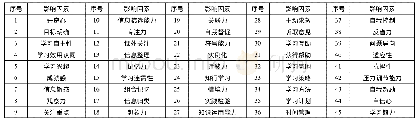 表2 关键因素表：高职学生学习力评价蛛网模型建立与初步运用——以海南部分高职院校学生为例