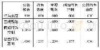 《表5 直接影响关系：高校公益教育对大学生公益行为意向影响研究——基于计划行为理论的实证分析》