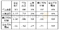 《表7 总影响关系：高校公益教育对大学生公益行为意向影响研究——基于计划行为理论的实证分析》