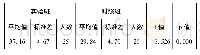 《表4 学习成就感独立样本t检验分析结果》