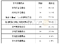 《表2 样本高校章程学术分委员会分布情况》