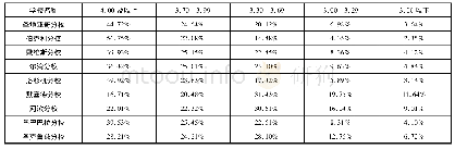 《表6 加州大学各分校2018年申请学生高中成绩GPA分布》