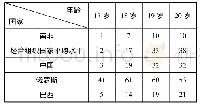 《表1 南非与其他国家青年高等教育入学率比较 (单位:%)》