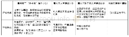 《表2 主要高等教育建设计划的绩效评价要求情况》