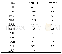 表1 2017年德国高校国际学生主要生源地统计表(%)