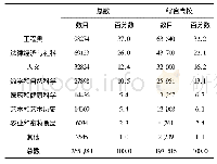 表2 2017年德国国际学生所学专业人数统计表