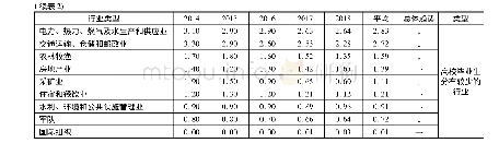 表2 2014-2017年北京高校毕业生就业行业分布(单位:%)