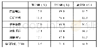 《表3 学习动机的等级百分比》