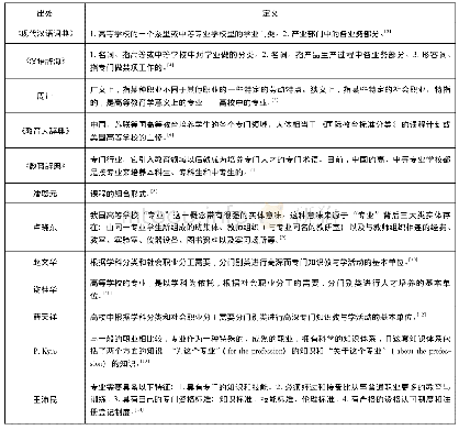 表1“专业”内涵的多种界定