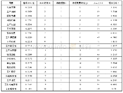 表3 学生视角的就业质量指标秩和比法分布信息一览表