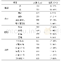 表1 样本人口统计学特征分析表