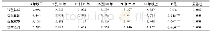表5 不同工龄教师转型认知及变革反应单因素方差分析表