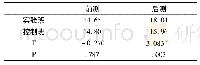 表2 实验班与控制班CT技能总得分的前后测对比