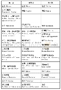 表1 CAS通用标准：美国高等教育CAS专业标准:发展演变、价值取向及启示