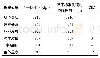 《表2 信度分析：高校教师主观幸福感与教学质量的关系——基于中部省域地方本科高校教师的实证研究》