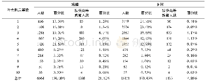 表4 城乡人口社会阶层分布和接受高等教育情况统计表