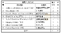 表1 斯坦福大学思考/行为方法课程修习要求