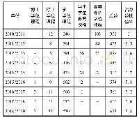 表1 2010-2019年澳门高等院校设计及艺术专业本地注册学生数据