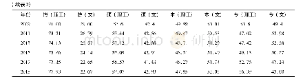 《表2 中国大学毕业生学科结构(文、理工比例%)》