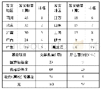 表1 高等声乐教育教学研究文献的地区分布TOP 10和制度性支持情况统计表