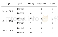 表1 2010-2013年俄罗斯高校在世界三大排行榜中的表现