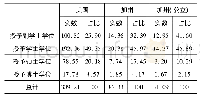表5 2015年加州公立高等教育层次结构与加州全州、美国全国比较表[12]单位:实数:万人;占比: