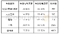 《表2 不同专业的毕业生专业技能不足发生率》