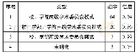 表1 学术分委会设置类型(1)