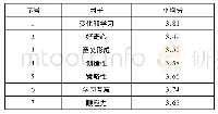 表5 各因子得分表：大学生学习力现状调查