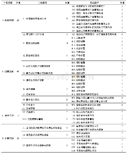 表1 研究生教育学生资助管理绩效评估指标体系