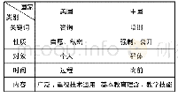 表3 中美一流大学教学中心教师培训与咨询的特征比较