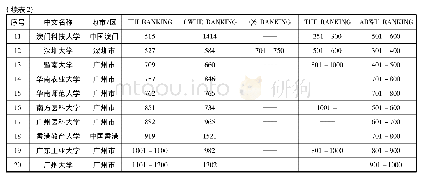 表2 粤港澳大湾区高校在THE、QS、CWUR、ARWU和TUI排行榜中的排名