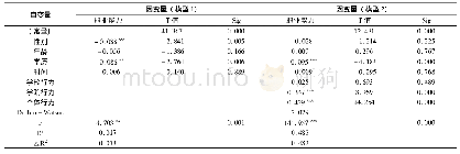 表6 辅导员职业能力影响因素的回归模型检验