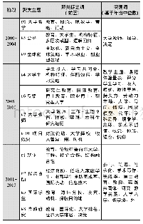 表3 国际高等教育研究议题的变迁阶段