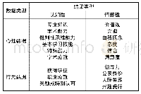 表2 阿斯汀的分类：美国高校学生学习结果评估框架分析